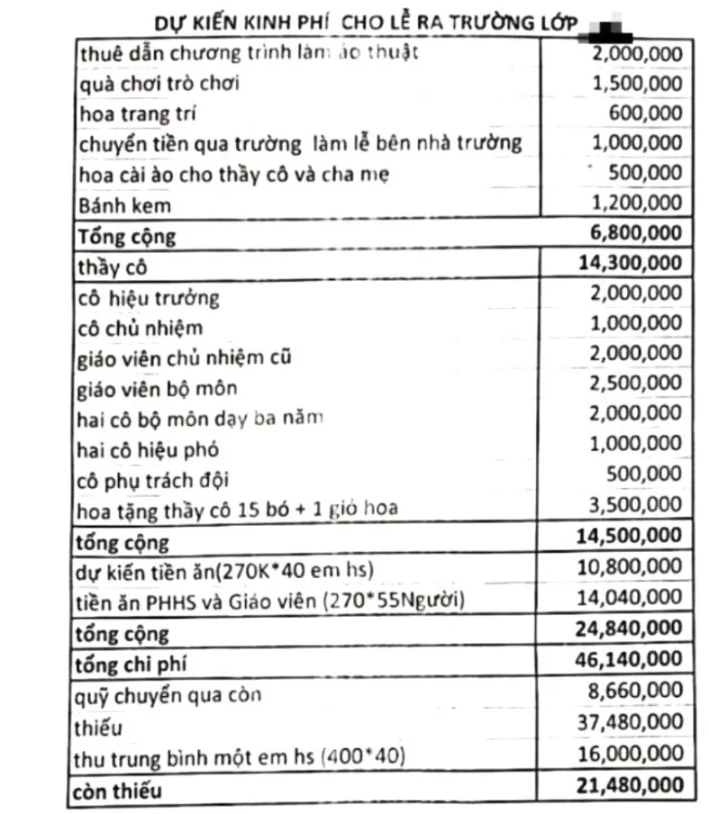 Bảng dự kiến kinh phí tổ chức lễ ra trường cho học sinh lớp 5 gây xôn xao. Ảnh: PHCC