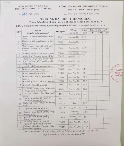 Đại học Thương mại công bố điểm chuẩn 2019 ảnh 1 Đại học Thương mại công bố điểm chuẩn 2019 ảnh 1