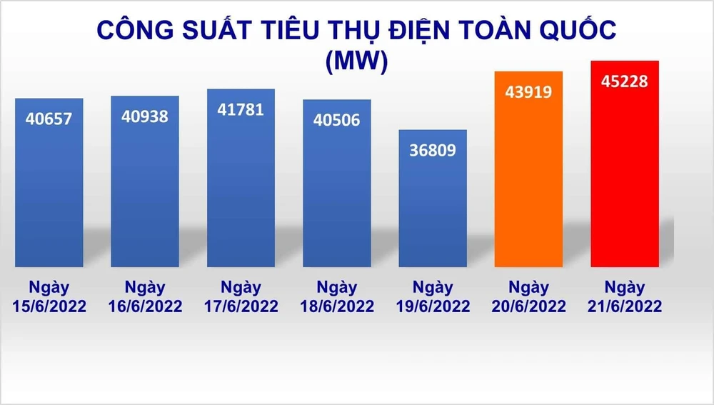 Công suất tiêu thụ điện toàn quốc. Nguồn: EVN