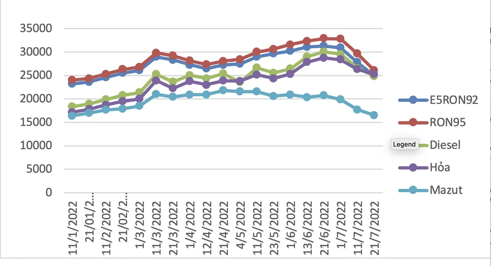 Diễn biến giá xăng dầu từ đầu năm đến nay. Nguồn: Bộ Công Thương