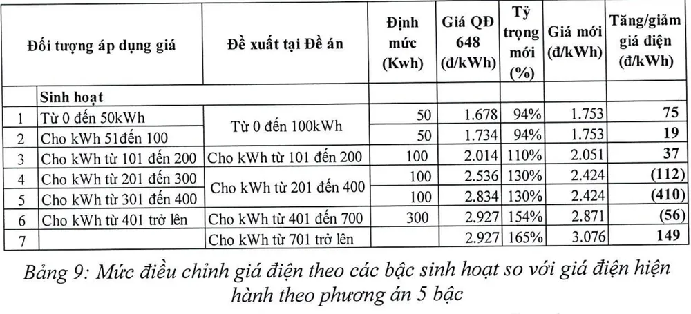 Phương án 5 bậc theo đề xuất của đơn vị tư vấn. Phương án 5 bậc theo đề xuất của đơn vị tư vấn.