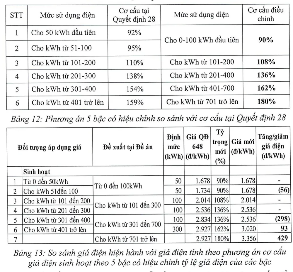 Phương án cơ cấu giá điện sinh hoạt theo đề xuất của Bộ Công Thương. Phương án cơ cấu giá điện sinh hoạt theo đề xuất của Bộ Công Thương.