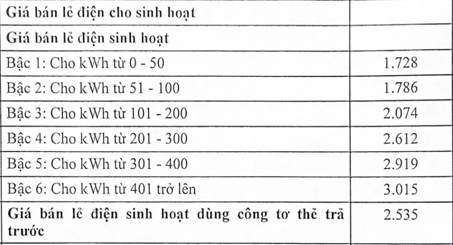 Biểu giá bán lẻ điện sinh hoạt mới, áp dụng từ 4-5-2023.