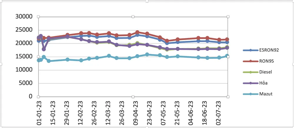 Biến động giá bán lẻ xăng dầu trong nước từ đầu năm đến nay. Nguồn: Bộ Công Thương Biến động giá bán lẻ xăng dầu trong nước từ đầu năm đến nay. Nguồn: Bộ Công Thương