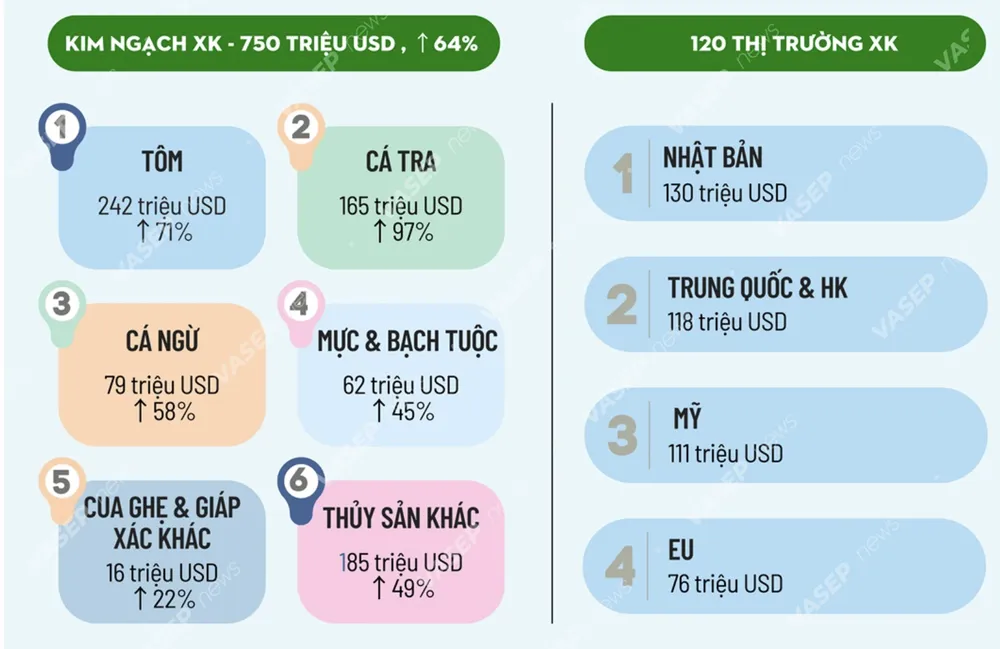 Ngay từ tháng đầu năm 2024, xuất khẩu thủy sản của Việt Nam đạt 750 triệu USD, tăng 64% so với cùng kỳ năm 2023. Nguồn: VASEP xuất khẩu cá