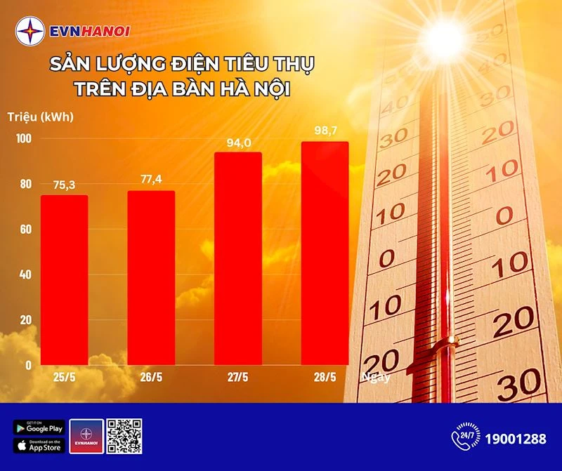 Biểu đồ sản lượng điện tiêu thụ trên địa bàn Hà Nội. Ảnh: EVNHANOI TIÊU THỤ ĐIỆN...jpeg