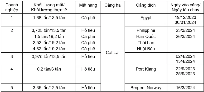 Khối lượng hàng hoá bị mất của 5 doanh nghiệp. Nguồn: VPSA nghi ngờ mất hàng tại cảng cát lái.png