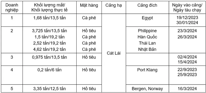 Khối lượng hàng hoá bị mất của các doanh nghiệp hồ tiêu và cà phê. Nguồn: VPSA tân cảng sài gòn.jpg