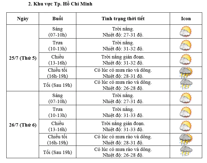 Dự báo thời tiết khu vực TP.HCM trong hai ngày Quốc tang Tổng Bí thư Nguyễn Phú Trọng. Quốc tang Tổng bí thư Nguyễn Phú Trọng...png