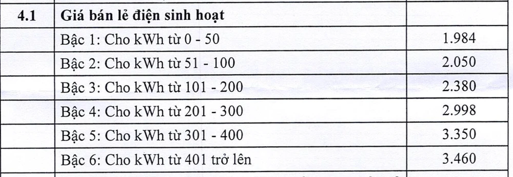Biểu giá bán lẻ điện sinh hoạt từ ngày 10-5. Ảnh màn hình 2025-05-09 lúc 16.17.25.png