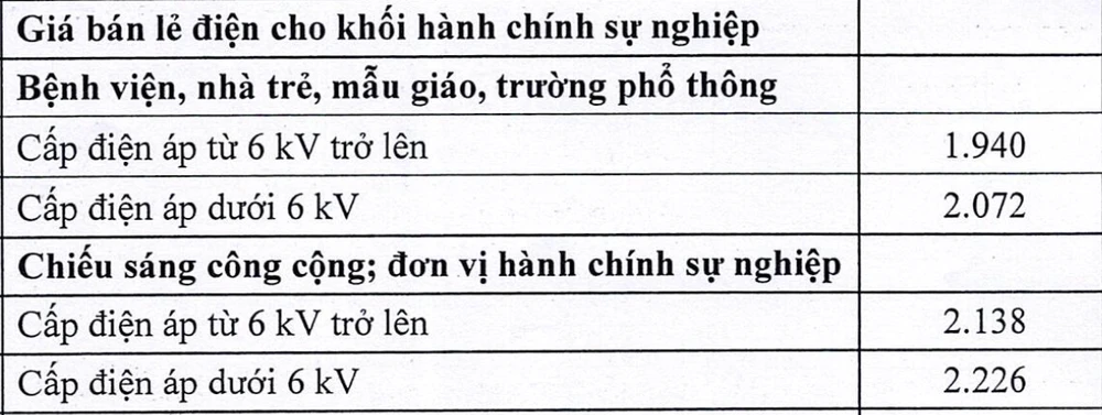 Biểu giá bán lẻ điện cho khối hành chính sự nghiệp áp dụng từ ngày 10-5. Ảnh màn hình 2025-05-09 lúc 17.53.04.png