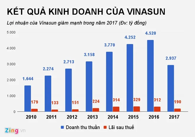 Kinh doanh tiep tuc di xuong, Vinasun cat giam hon 10.000 nhan vien hinh anh 2