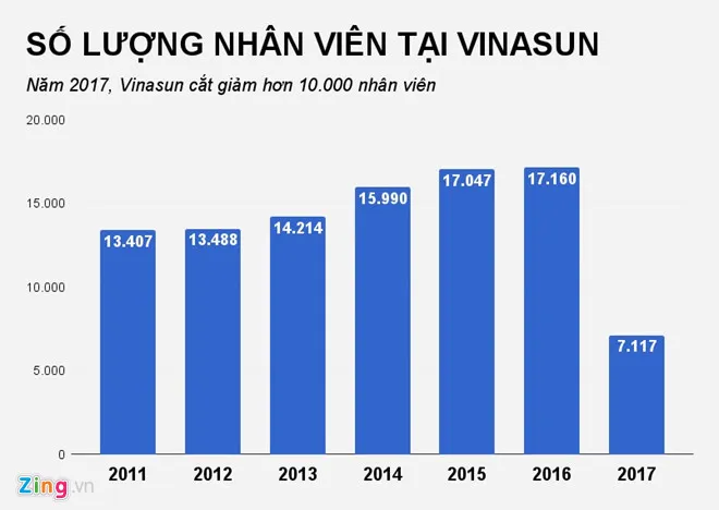 Kinh doanh tiep tuc di xuong, Vinasun cat giam hon 10.000 nhan vien hinh anh 1