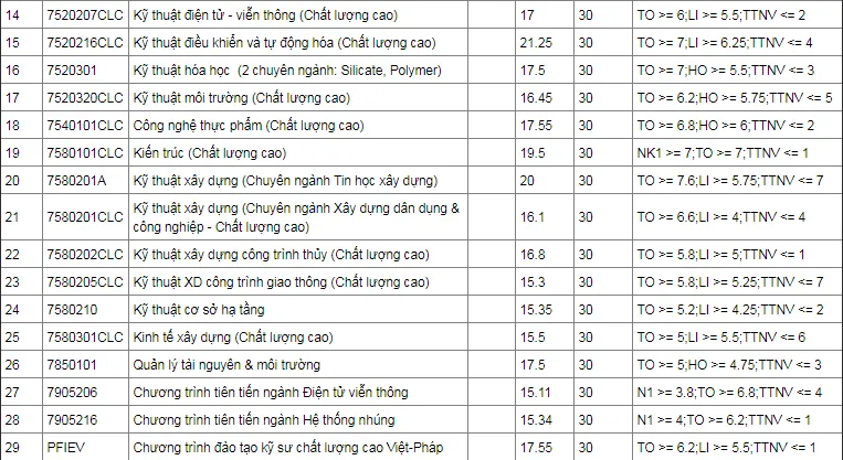 Các trường trực thuộc ĐH Đà Nẵng công bố điểm chuẩn ảnh 3
