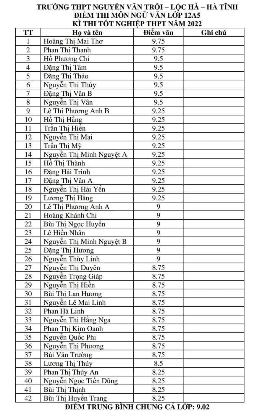 Bảng điểm, thành tích đáng nể của lớp 12A5, Trường THPT Nguyễn Văn Trỗi.
