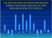 Kinh tế Đồng Tháp tăng trưởng cao nhất miền Tây