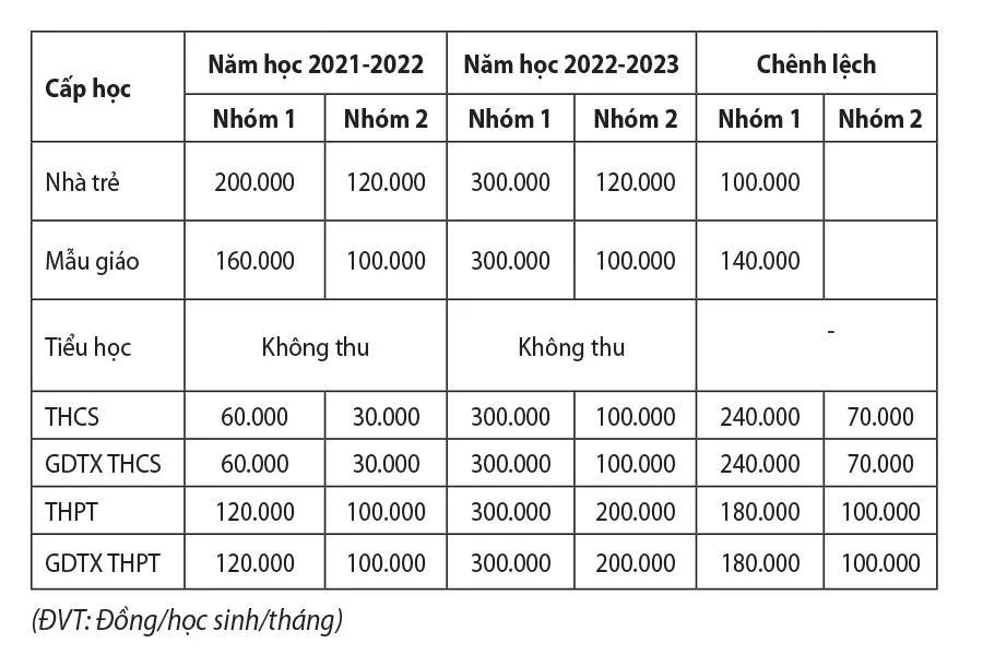 (ĐVT: đồng/học sinh/tháng)
