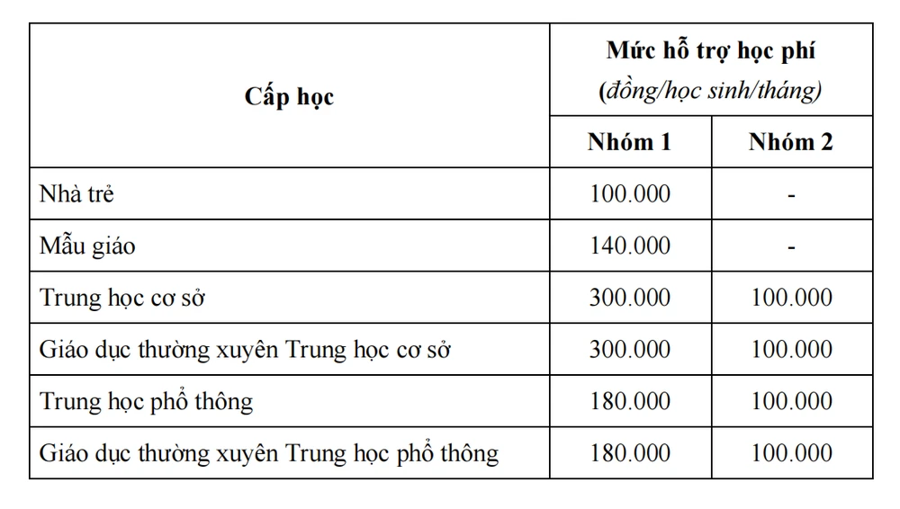 hỗ trợ học phí