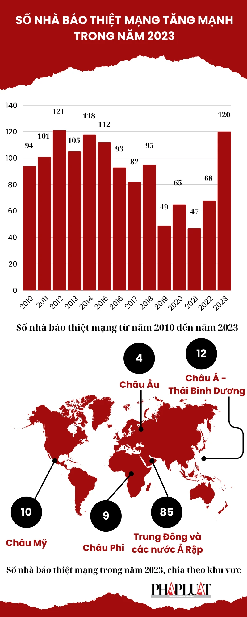 Số nhà báo thiệt mạng tăng mạnh trong năm 2023. Dữ liệu: IFJ. Đồ họa: KHOA ĐIỀM Nhà báo