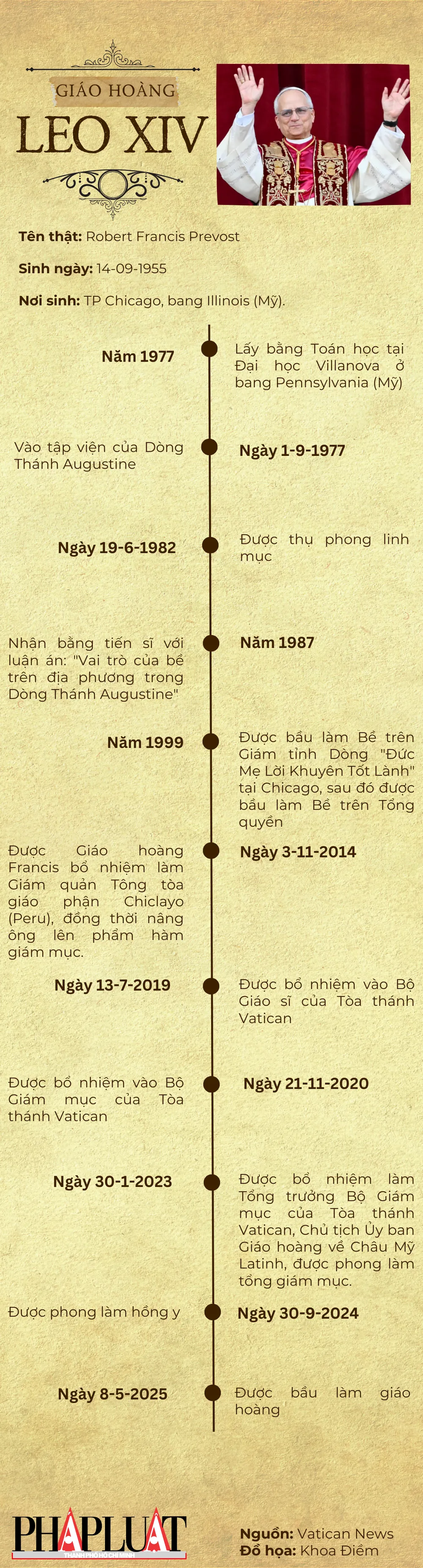INFOGRAPHIC: Các cột mốc đáng chú ý về Giáo hoàng Leo XIV