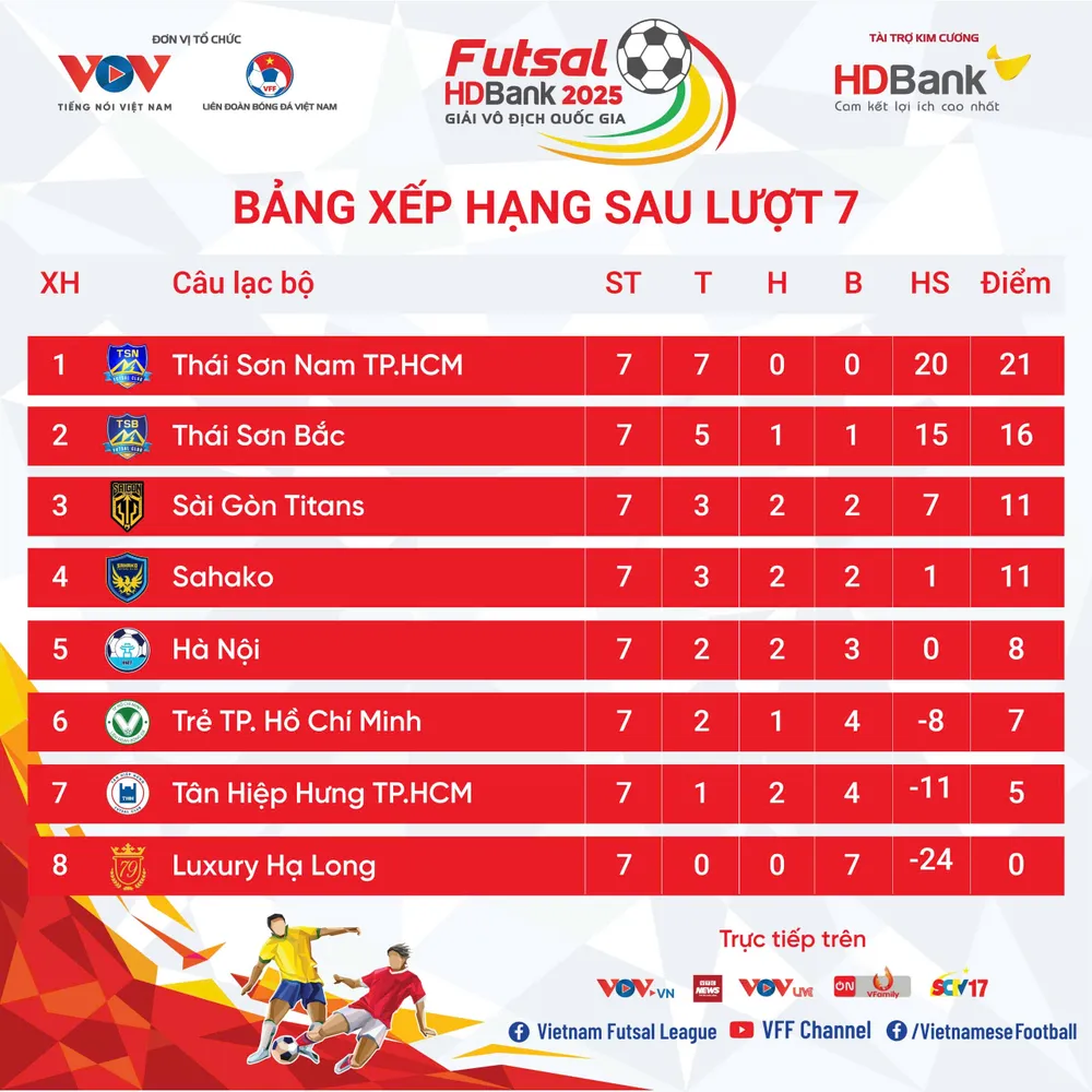 Xếp hạng sau lượt đi. thai-son-nam-vo-dich-nua-mua-va-suc-lan-toa-cua-giai-futsal-vo-dich-quoc-gia (1).jpg