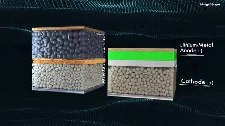 Pin thể rắn của Toyota có thể đi được 745-900 dặm (1.192-1.440 km) ra thị trường vào năm 2027. Ảnh: Toyota.