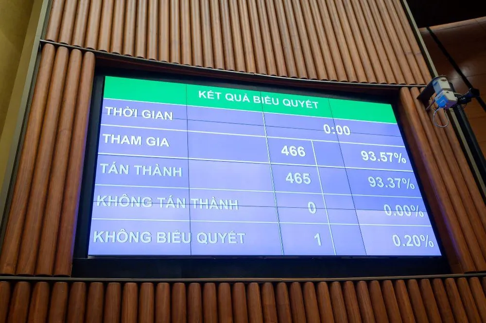 Kết quả biểu quyết Nghị quyết về kinh tế - xã hội 2023. Ảnh: QH