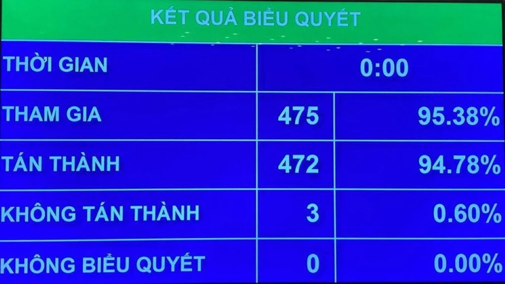 Quốc hội tán thành thông qua Luật Dầu khí (sửa đổi).