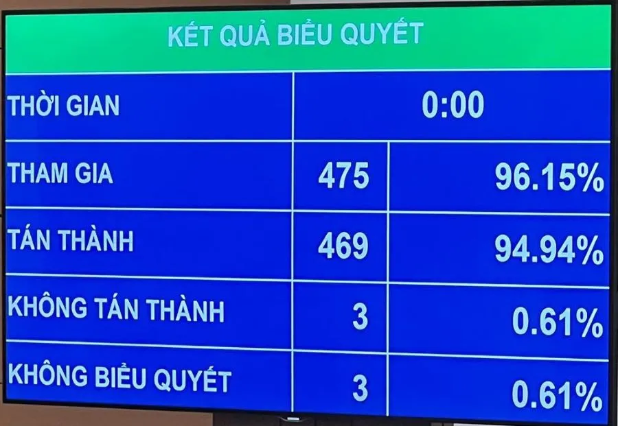 Với 94,94% ĐB tán thành, QH biểu quyết thông qua Luật Phòng thủ dân sự. Với 94,94% ĐB tán thành, QH biểu quyết thông qua Luật Phòng thủ dân sự.