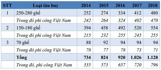 Tiết lộ “lương khủng” của phi công và tiếp viên Vietnam Airlines ảnh 3 Tiết lộ “lương khủng” của phi công và tiếp viên Vietnam Airlines ảnh 3