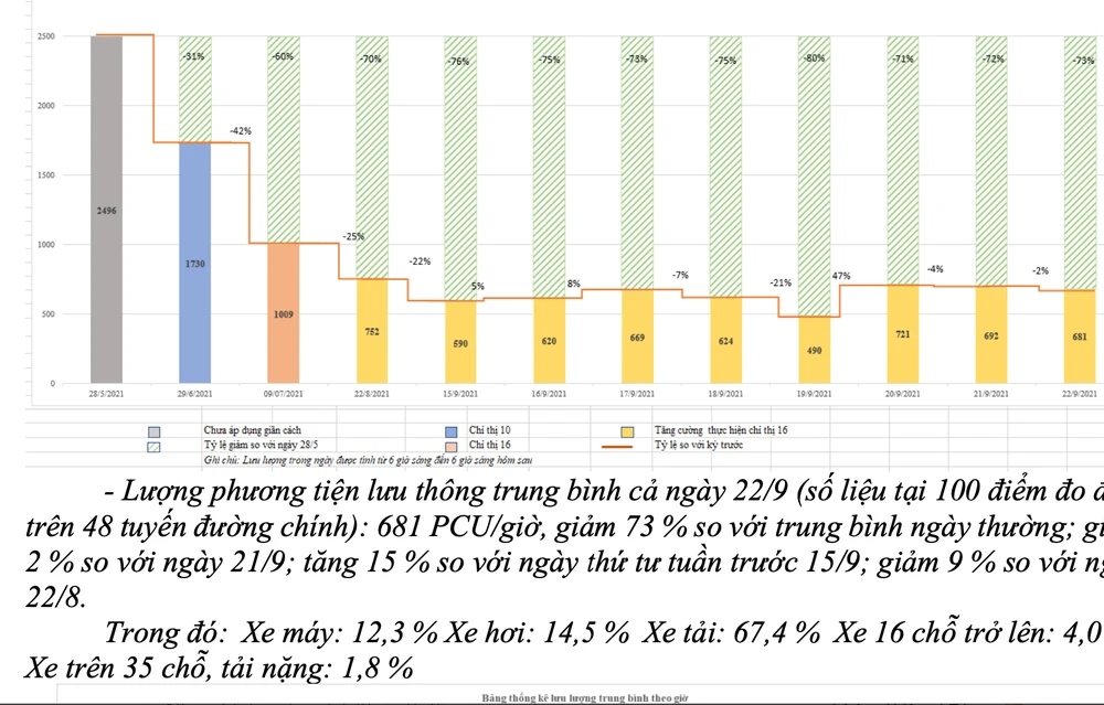 Lượng phương tiện tham gia giao thông ở TP.HCM tăng nhanh chóng ảnh 1
