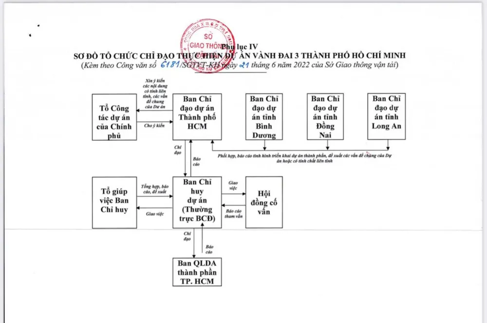 Sơ đồ tổ chức chỉ đạo của dự án vành đai 3 TP.HCM. Ảnh: ĐT.