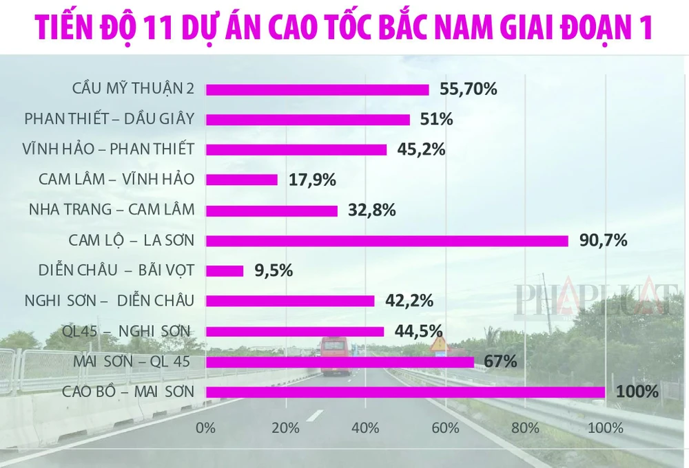Tổng tiến độ 11 dự án cao tốc Bắc - Nam, giai đoạn 1. Đồ hoạ: Hồ Trang