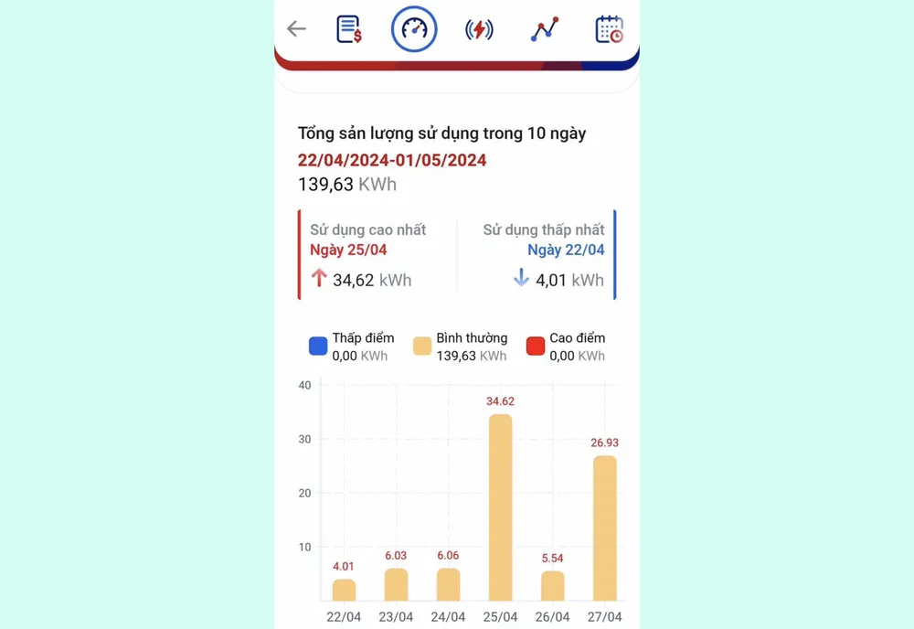 Lượng điện tiêu thụ trong 1 ngày tăng gần gấp 6 lần so với những ngày trước đó