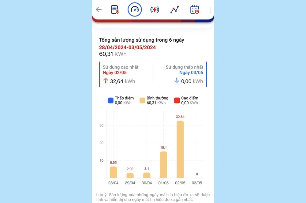 Do lỗi kết nối nên app đã chỉ thể hiện tiêu thụ điện bằng 0. tiêu thụ điện bằng 0 ở TP.HCM