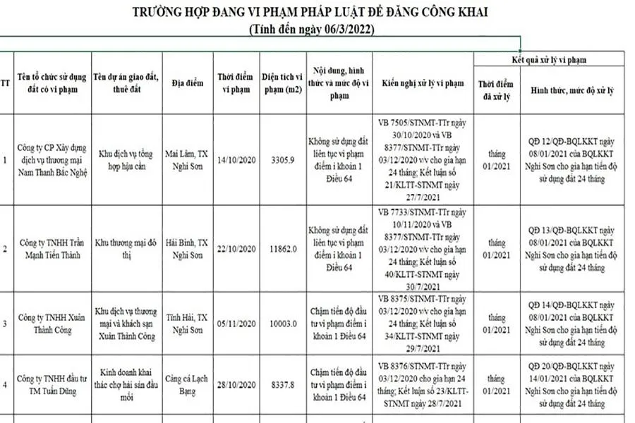 Thanh Hóa công khai hàng chục dự án vi phạm luật đất đai tại địa phương, chậm tiến độ đầu tư hoặc liên tục không sử dụng đất trong thời gian dài. Ảnh: ĐẶNG TRUNG
