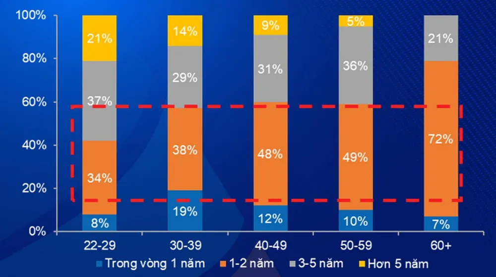 Biểu đồ khảo sát thời gian dự kiến mua nhà đầu năm 2022. Nguồn: batdongsan.com.vn. Biểu đồ khảo sát thời gian dự kiến mua nhà đầu năm 2022. Nguồn: batdongsan.com.vn.