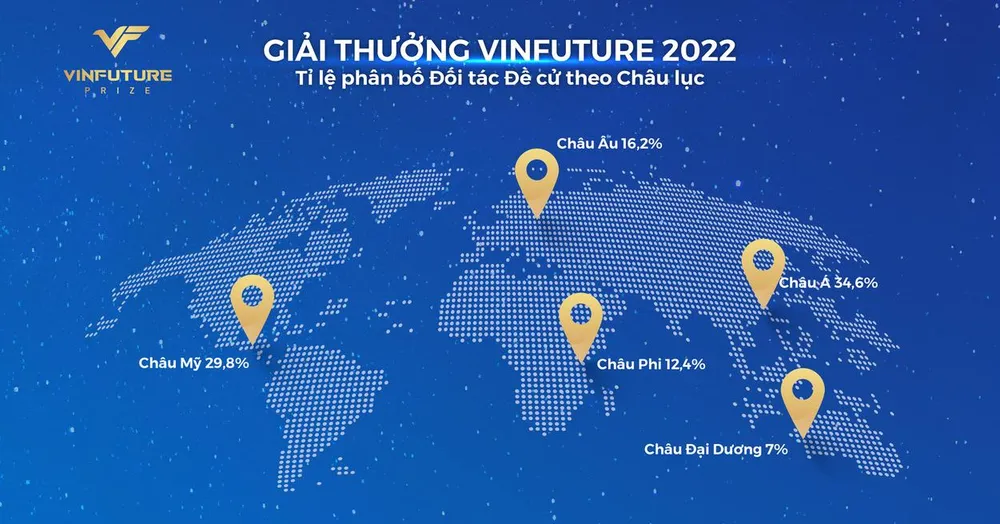 Tỉ lệ phân bố Đối tác Đề cử theo Châu lục của Giải thưởng VinFuture 2022 Tỉ lệ phân bố Đối tác Đề cử theo Châu lục của Giải thưởng VinFuture 2022