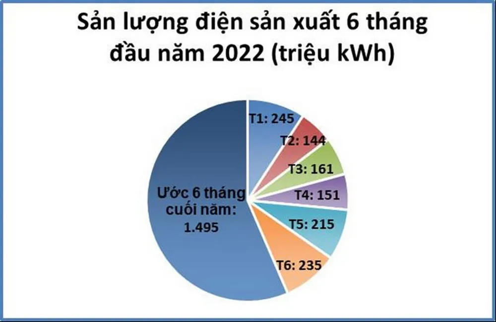 Công ty Thủy điện Buôn Kuốp sản xuất được 1,15 tỷ kWh điện trong 6 tháng đầu năm. Công ty Thủy điện Buôn Kuốp sản xuất được 1,15 tỷ kWh điện trong 6 tháng đầu năm.