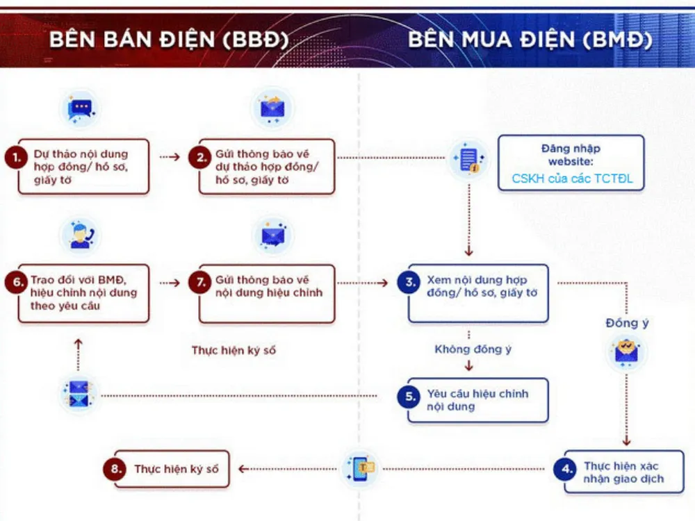 Lưu đồ các bước ký HĐMBĐ điện tử giữa khách hàng và ngành điện.