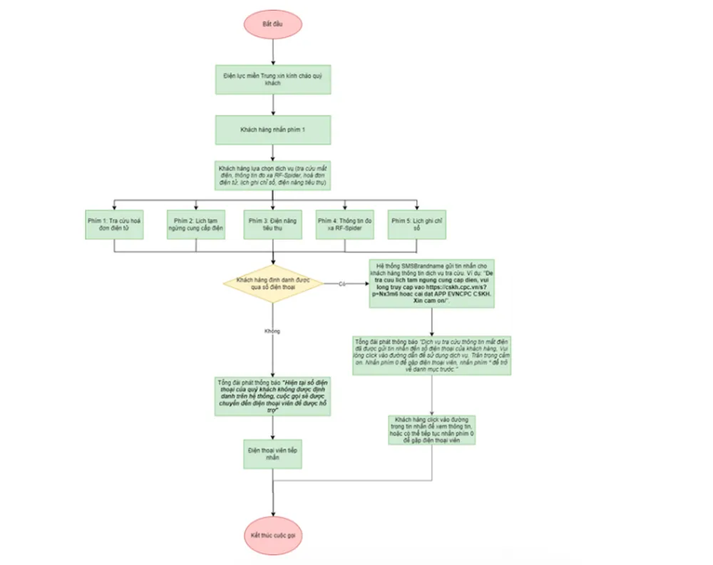 Quy trình xử lý dữ liệu