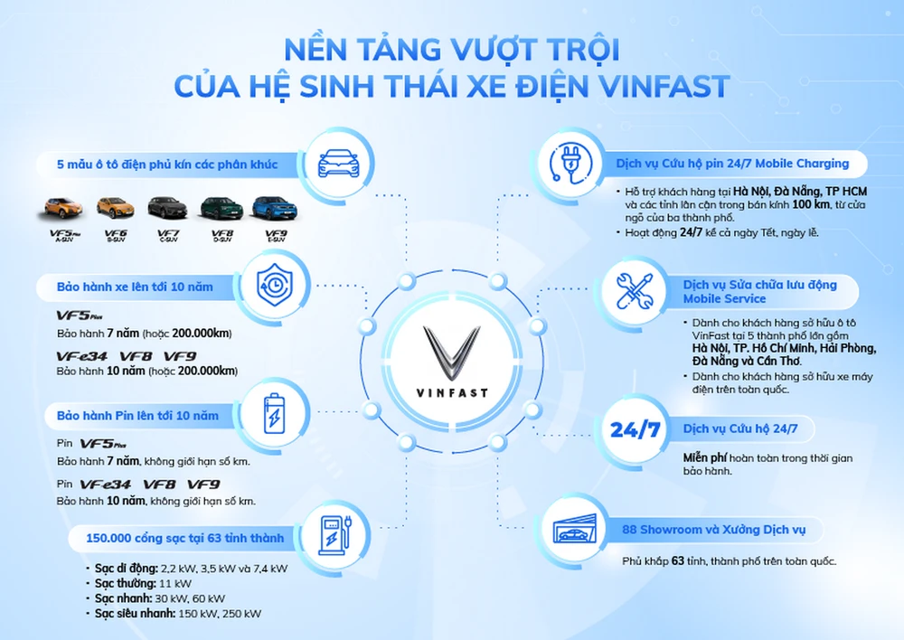 Nền tảng vượt trội của hệ sinh thái xe điện VinFast. Nền tảng vượt trội của hệ sinh thái xe điện VinFast.