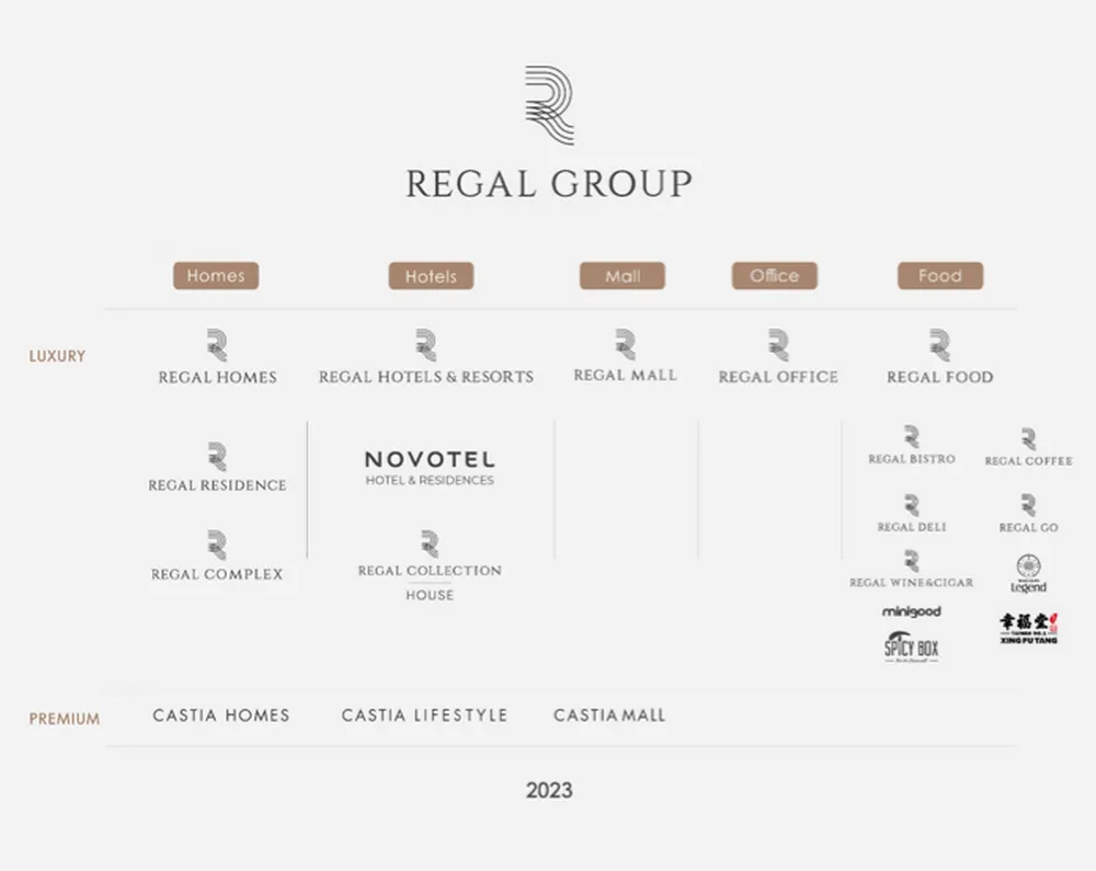 Sơ đồ thương hiệu mảng Đầu tư BĐS kèm Hệ sinh thái BĐS trực thuộc Regal Group. Sơ đồ thương hiệu mảng Đầu tư BĐS kèm Hệ sinh thái BĐS trực thuộc Regal Group.