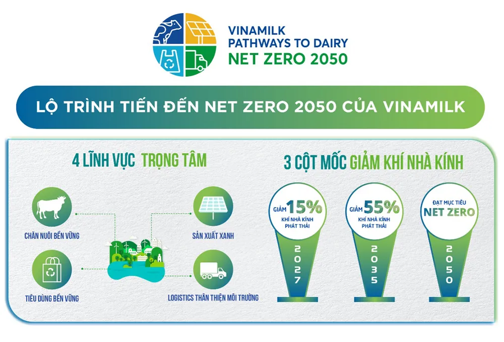 Lộ trình tiến đến NET ZERO 2050 của Vinamilk Lộ trình tiến đến NET ZERO 2050 của Vinamilk