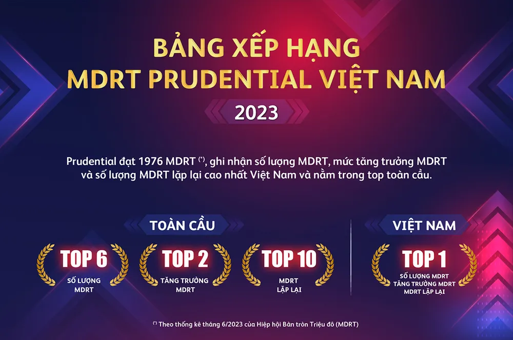 Bảng xếp hạng MDRT Prudential Việt Nam. ‘MDRT thế hệ dẫn dắt’ kiến tạo chương kế tiếp của tư vấn viên bảo hiểm