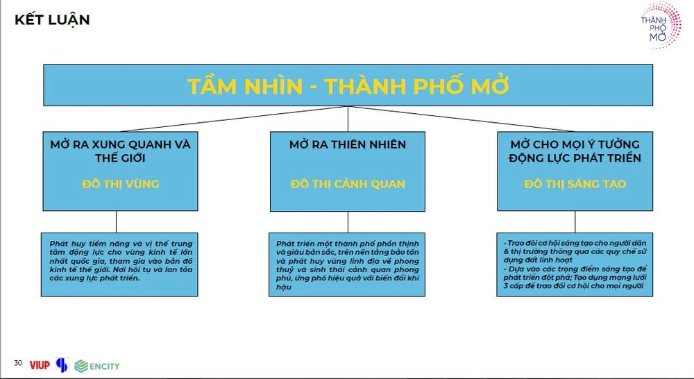 Tầm nhìn - Thành phố mở là chủ đề của ý tưởng này. Ngoài ra, Liên danh Viện Quy hoạch Xây dựng miền Nam (SISP) - Viện hàn lâm kiến trúc Pháp - Việt đoạt giải ba. Nội dung ý tưởng: TP.HCM sẽ mở ra các vùng cảnh quan đặc trưng để gia tăng chất lượng sống, làm đậm bản sắc đô thị và thích ứng với biến đổi khí hậu. Trung tâm nghiên cứu ứng dụng và thực nghiệm Kiến trúc và Xây dựng thuộc trường ĐH Kiến trúc TP.HCM (CREA) đoạt giải khuyến khích. Nội dung ý tưởng: TP.HCM sẽ là đô thị sáng tạo, cởi mở với mọi ý tưởng, mọi cơ hội phát triển và là điểm đến cho mọi người.