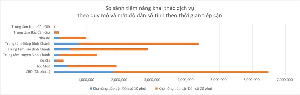 Đánh giá hiệu quả khai thác hệ thống giao thông nội huyện theo khả năng tiếp cận dân số theo khung 20 phút và 40 phút.