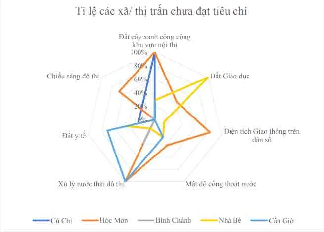 Bảng đánh giá tổng hợp hiện trạng hạ tầng đô thị các huyện ngoại thành TP.HCM.