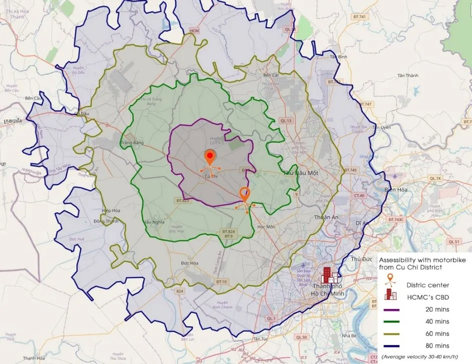 Nếu lấy thị trấn Củ Chi làm trung tâm, thì cần tới 40 phút di chuyển bằng xe máy để tiếp cận hết cư dân toàn huyện, và 80 phút để tiếp cận trung tâm của TP.HCM (xem hình). Như vậy, độ phủ để hầu hết cư dân nội huyện tiếp cận nhanh tới các dịch vụ tại chỗ, cơ bản là khó. Do đó, việc cải thiện mạng lưới giao thông là điều tất yếu, không chỉ đảm bảo đạt tiêu chí lên quận (hoặc thành phố) mà còn có các cơ hội phát triển đột phá dựa trên các dự án hạ tầng kết nối nhanh, thu hút nguồn lực đầu tư lớn. Đây là Báo cáo của ThS. KTS Nguyễn Hoài Vũ và nhóm nghiên cứu.