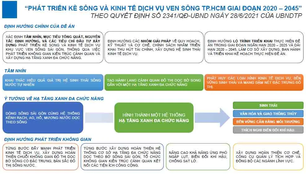 Ý tưởng đề xuất của Sở QH-KT TP dựa vào định hướng, tầm nhìn của đề án.